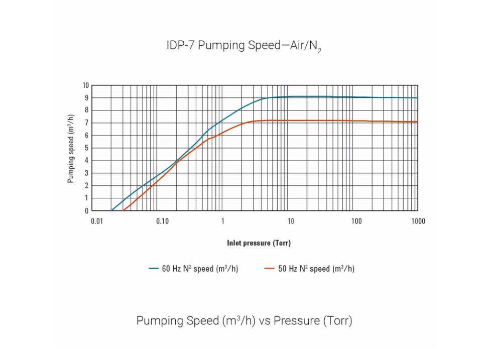 安捷伦IDP-15漩涡真空泵抽速