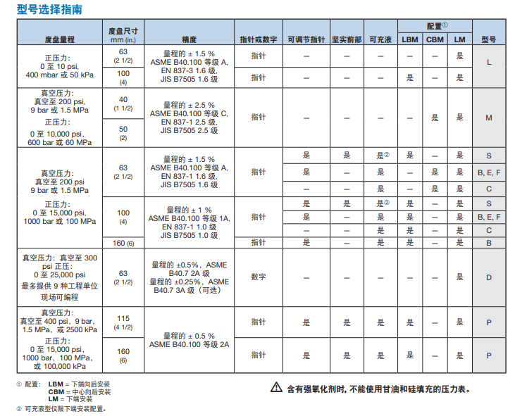 世伟洛克压力表选型指南